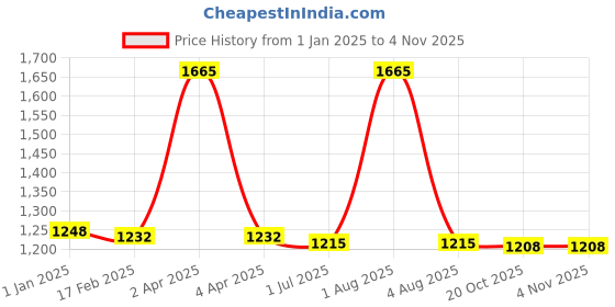 myntra.com PUKU Ethnic Motifs Woven Design Pure Cotton Taant Saree puku Price History Graph from 1 Jan 2025 to 2 Nov 2025