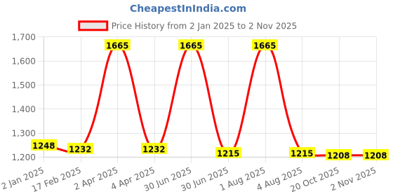 myntra.com PUKU Ethnic Motifs Woven Design Pure Cotton Taant Saree puku Price History Graph from 2 Jan 2025 to 2 Nov 2025