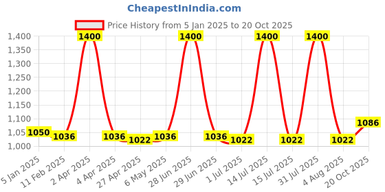 myntra.com PUKU Ethnic Motifs Woven Design Pure Cotton Taant Saree puku Price History Graph from 5 Jan 2025 to 20 Oct 2025