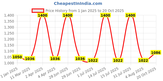 myntra.com PUKU Ethnic Motifs Woven Design Pure Cotton Taant Saree puku Price History Graph from 1 Jan 2025 to 20 Oct 2025