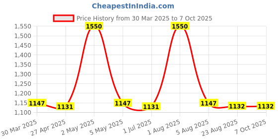 myntra.com PUKU Ethnic Motifs Woven Design Saree puku Price History Graph from 30 Mar 2025 to 6 Oct 2025