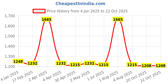 myntra.com PUKU Ethnic Motifs Woven Design Zari Pure Cotton Taant Saree puku Price History Graph from 4 Jan 2025 to 22 Oct 2025