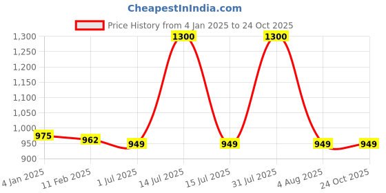 myntra.com PUKU Ethnic Motifs Woven Design Zari Pure Cotton Taant Saree puku Price History Graph from 4 Jan 2025 to 24 Oct 2025