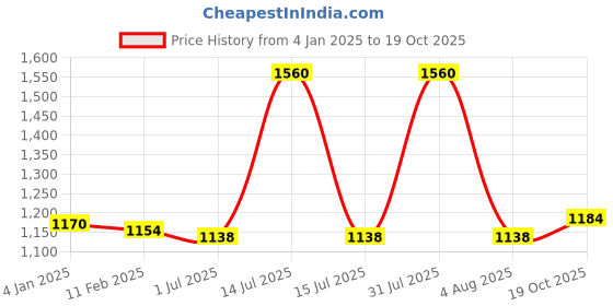 myntra.com PUKU Ethnic Motifs Zari Pure Cotton Heavy Work Saree puku Price History Graph from 4 Jan 2025 to 19 Oct 2025