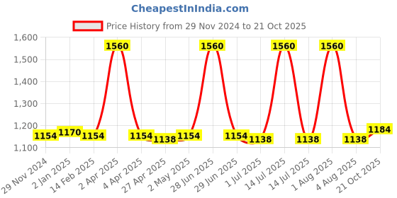 myntra.com PUKU Ethnic Motifs Zari Pure Cotton Saree puku Price History Graph from 29 Nov 2024 to 21 Oct 2025