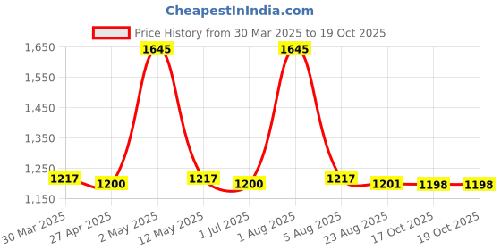 myntra.com PUKU Ethnic Motifs Zari Saree puku Price History Graph from 30 Mar 2025 to 18 Oct 2025