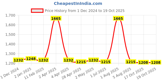 myntra.com PUKU Floral Pure Cotton Taant Saree without blouse fabric puku Price History Graph from 1 Dec 2024 to 17 Oct 2025
