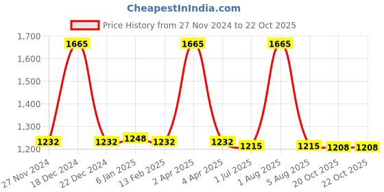 myntra.com PUKU Floral Woven Design Pure Cotton Taant Saree puku Price History Graph from 27 Nov 2024 to 22 Oct 2025