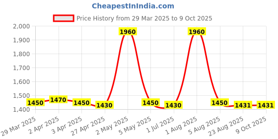 myntra.com PUKU Striped Saree puku Price History Graph from 29 Mar 2025 to 9 Oct 2025