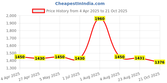 myntra.com PUKU Striped Woven Design Saree With Blouse Piece puku Price History Graph from 4 Apr 2025 to 21 Oct 2025