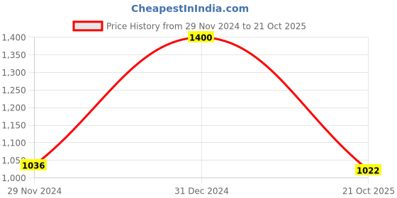 myntra.com PUKU Women Ethnic Motifs Woven Design Pure Cotton Saree puku Price History Graph from 29 Nov 2024 to 21 Oct 2025