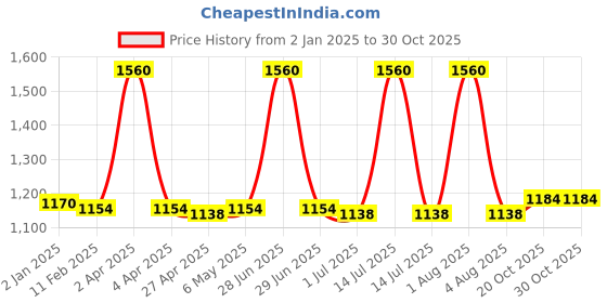 myntra.com PUKU Women Ethnic Motifs Woven Design Pure Cotton Taant Saree puku Price History Graph from 2 Jan 2025 to 30 Oct 2025
