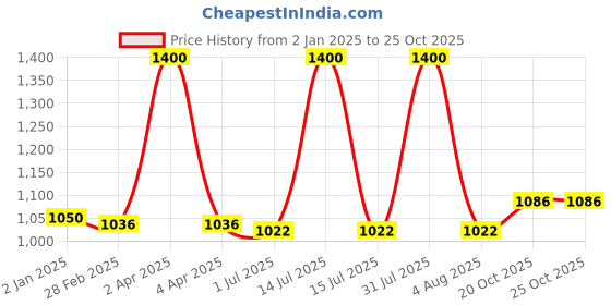 myntra.com PUKU Woven Design Ethnic Motifs Pure Cotton Saree puku Price History Graph from 2 Jan 2025 to 24 Oct 2025