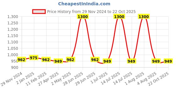 myntra.com PUKU Woven Design Ethnic Motifs Zari Pure Cotton Taant Saree puku Price History Graph from 29 Nov 2024 to 22 Oct 2025