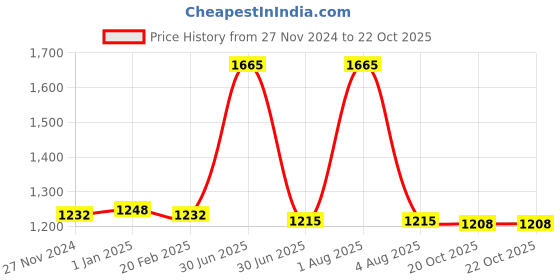 myntra.com PUKU Woven Design Patchwork Pure Cotton Taant Saree puku Price History Graph from 27 Nov 2024 to 22 Oct 2025