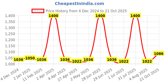 myntra.com PUKU Woven Design Pure Cotton Saree puku Price History Graph from 4 Dec 2024 to 21 Oct 2025