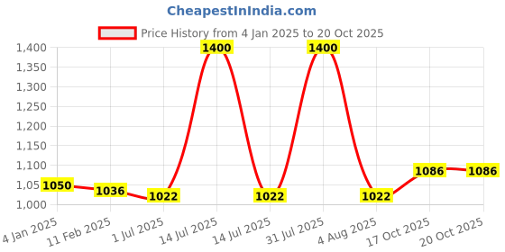 myntra.com PUKU Woven Design Pure Cotton Saree puku Price History Graph from 4 Jan 2025 to 19 Oct 2025