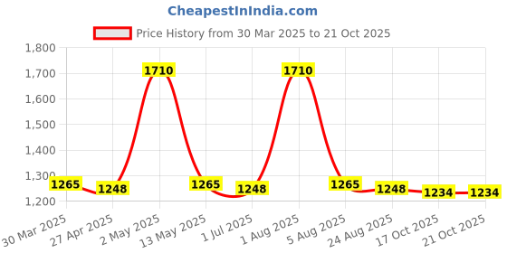 myntra.com PUKU Woven Design Pure Cotton Saree puku Price History Graph from 30 Mar 2025 to 19 Oct 2025