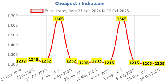 myntra.com PUKU Woven Design Pure Cotton Taant Saree puku Price History Graph from 27 Nov 2024 to 18 Oct 2025