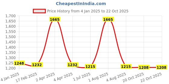 myntra.com PUKU Woven Design Pure Cotton Taant Saree puku Price History Graph from 4 Jan 2025 to 22 Oct 2025