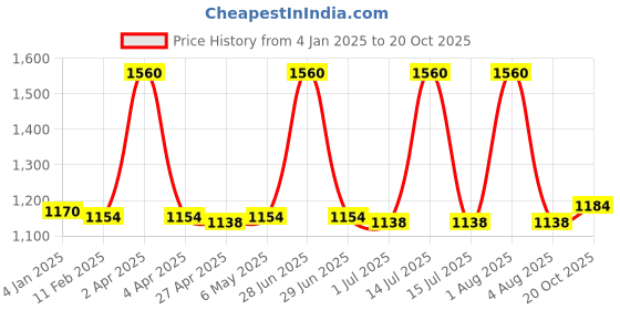myntra.com PUKU Woven Design Pure Cotton Taant Saree puku Price History Graph from 4 Jan 2025 to 20 Oct 2025