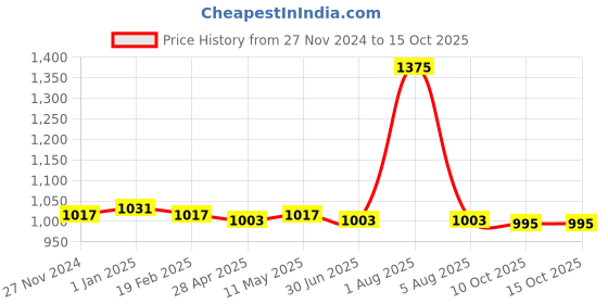 myntra.com PUKU Woven Design Pure Cotton Taant Sareewithout blouse fabric puku Price History Graph from 27 Nov 2024 to 14 Oct 2025