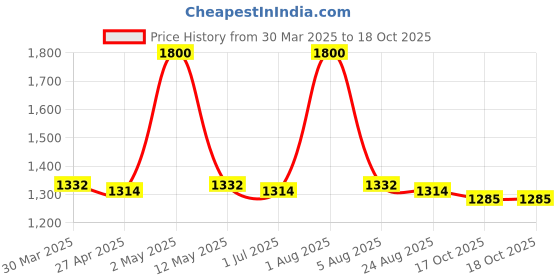 myntra.com PUKU Woven Design Saree puku Price History Graph from 30 Mar 2025 to 17 Oct 2025