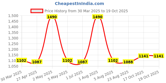 myntra.com PUKU Woven Design Saree With Blouse Piece puku Price History Graph from 30 Mar 2025 to 18 Oct 2025