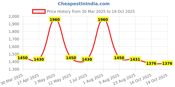 myntra.com PUKU Woven Design Striped Saree puku Price History Graph from 30 Mar 2025 to 18 Oct 2025