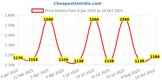 myntra.com PUKU Woven Design Zari Pure Cotton Saree puku Price History Graph from 4 Jan 2025 to 19 Oct 2025