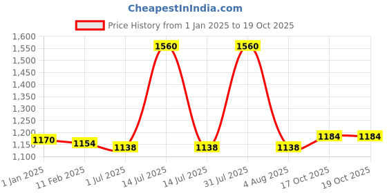 myntra.com PUKU Woven Design Zari Pure Cotton Saree puku Price History Graph from 1 Jan 2025 to 17 Oct 2025