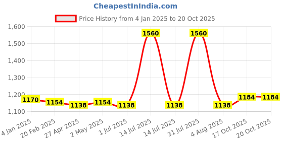 myntra.com PUKU Woven Design Zari Pure Cotton Saree puku Price History Graph from 4 Jan 2025 to 19 Oct 2025