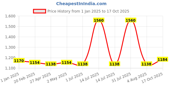myntra.com PUKU Woven Design Zari Pure Cotton Saree puku Price History Graph from 1 Jan 2025 to 17 Oct 2025