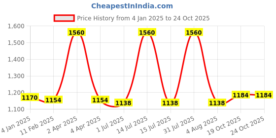 myntra.com PUKU Woven Design Zari Pure Cotton Tant Saree puku Price History Graph from 4 Jan 2025 to 23 Oct 2025