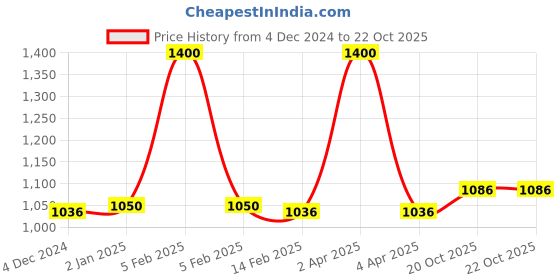 myntra.com PUKU Woven Design Zari Saree puku Price History Graph from 4 Dec 2024 to 22 Oct 2025