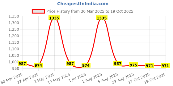 myntra.com PUKU Zari Pure Cotton Saree puku Price History Graph from 30 Mar 2025 to 19 Oct 2025