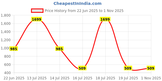 myntra.com PULAKIN Men Cotton Mid-Rise Stretchable Cargo Trousers pulakin Price History Graph from 22 Jun 2025 to 1 Nov 2025