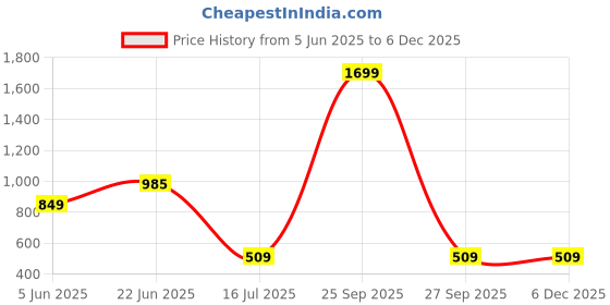 myntra.com PULAKIN Men Cotton Mid-Rise Stretchable Joggers pulakin Price History Graph from 5 Jun 2025 to 5 Dec 2025