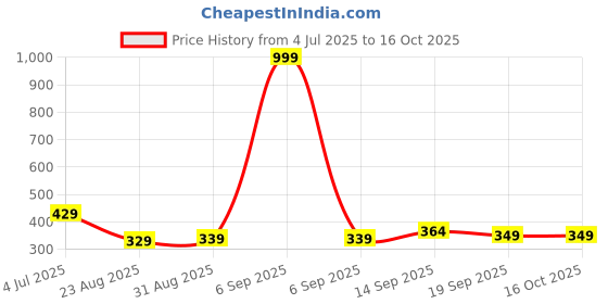 myntra.com PULP Bad Choices Make Good Stories Typography Printed Pure Cotton T-Shirt pulp Price History Graph from 4 Jul 2025 to 16 Oct 2025