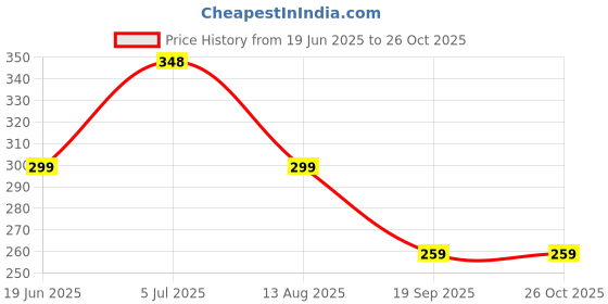myntra.com PULP Best Dad In The Galaxy Typography Printed Pure Cotton T-Shirt pulp Price History Graph from 19 Jun 2025 to 25 Oct 2025