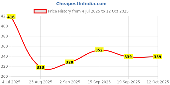 myntra.com PULP Bold Logan Lettered Typography Printed Pure Cotton T-Shirt pulp Price History Graph from 4 Jul 2025 to 11 Oct 2025