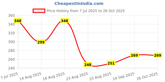 myntra.com PULP Everything Will Be OK Typography Printed Pure Cotton T-Shirt pulp Price History Graph from 7 Jul 2025 to 26 Oct 2025