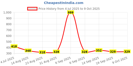 myntra.com PULP HOP Beyond Limits Statement Typography Printed Pure Cotton T-Shirt pulp Price History Graph from 4 Jul 2025 to 8 Oct 2025