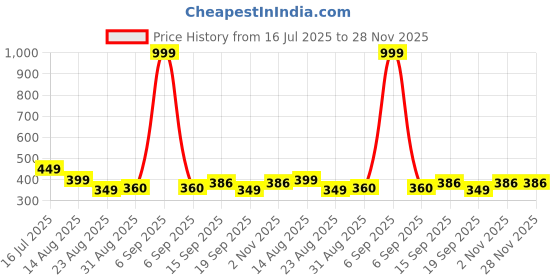 myntra.com PULP Just Do Good Shit Statement Typography Printed Pure Cotton T-Shirt pulp Price History Graph from 16 Jul 2025 to 27 Nov 2025