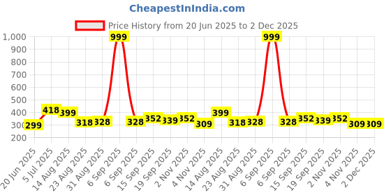 myntra.com PULP Live Life Loud Typography Printed Pure Cotton T-Shirt pulp Price History Graph from 20 Jun 2025 to 1 Dec 2025