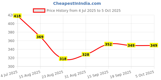 myntra.com PULP Men Born to be Wild printed Black Tshirt pulp Price History Graph from 4 Jul 2025 to 4 Oct 2025