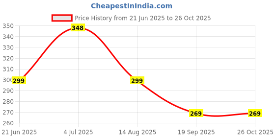 myntra.com PULP Men Cotton Awaken the Beast Within Black pulp Price History Graph from 21 Jun 2025 to 25 Oct 2025
