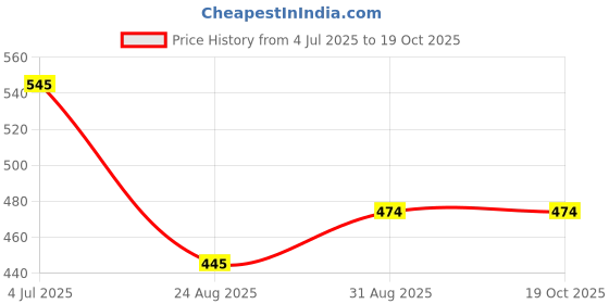 myntra.com PULP Men Graphic Printed T-shirt pulp Price History Graph from 4 Jul 2025 to 18 Oct 2025