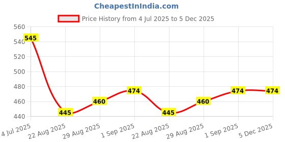 myntra.com PULP Men Nasa Typography Printed Round Neck Cotton T-shirt pulp Price History Graph from 4 Jul 2025 to 5 Dec 2025