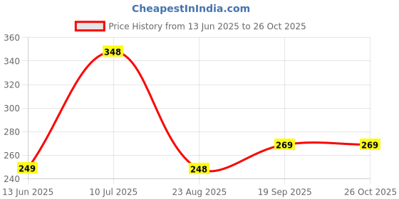myntra.com PULP Men No Days Off Men Black Printed T-shirt pulp Price History Graph from 13 Jun 2025 to 26 Oct 2025